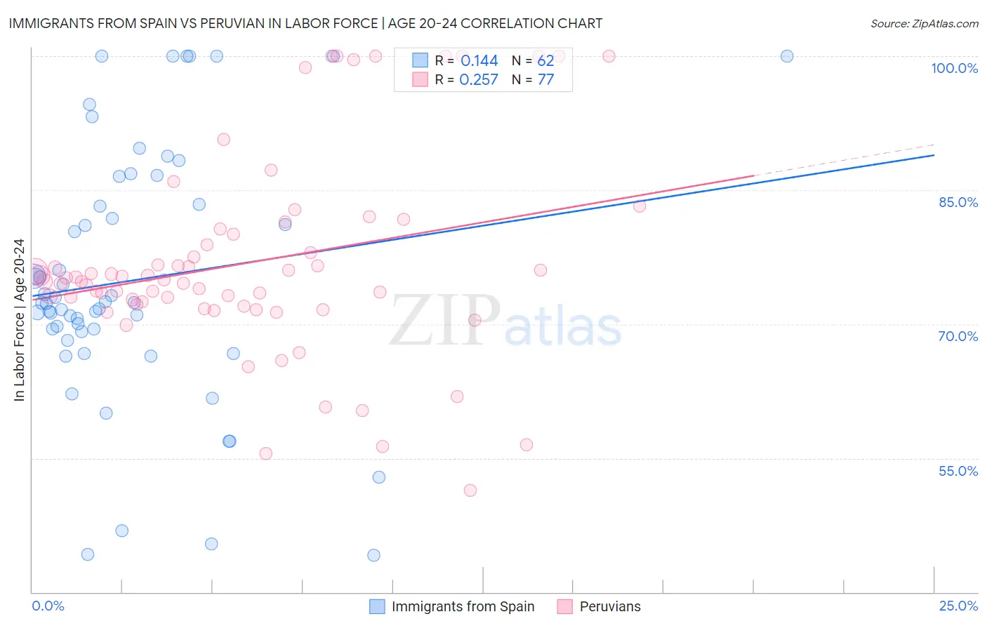 Immigrants from Spain vs Peruvian In Labor Force | Age 20-24