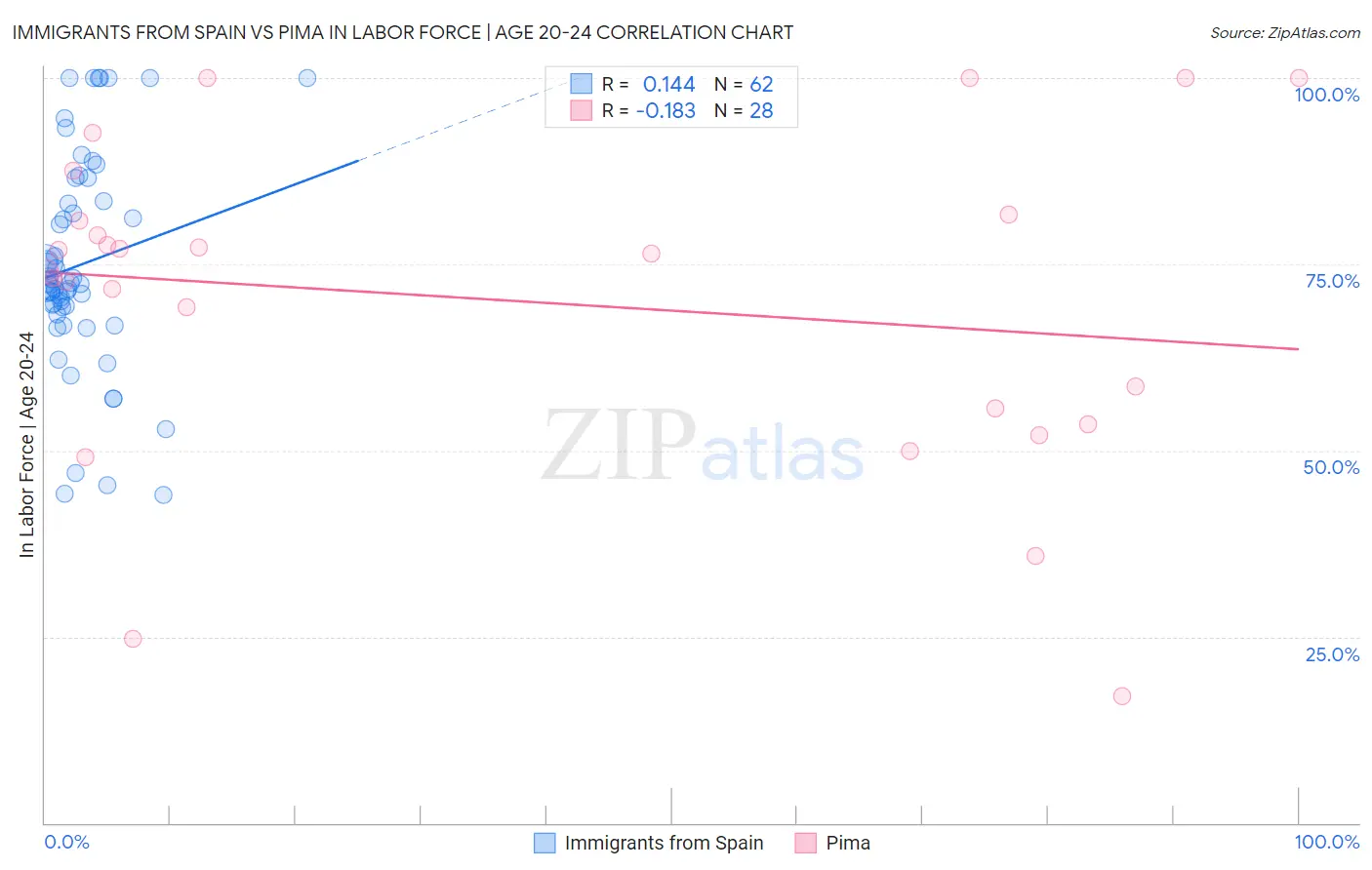 Immigrants from Spain vs Pima In Labor Force | Age 20-24
