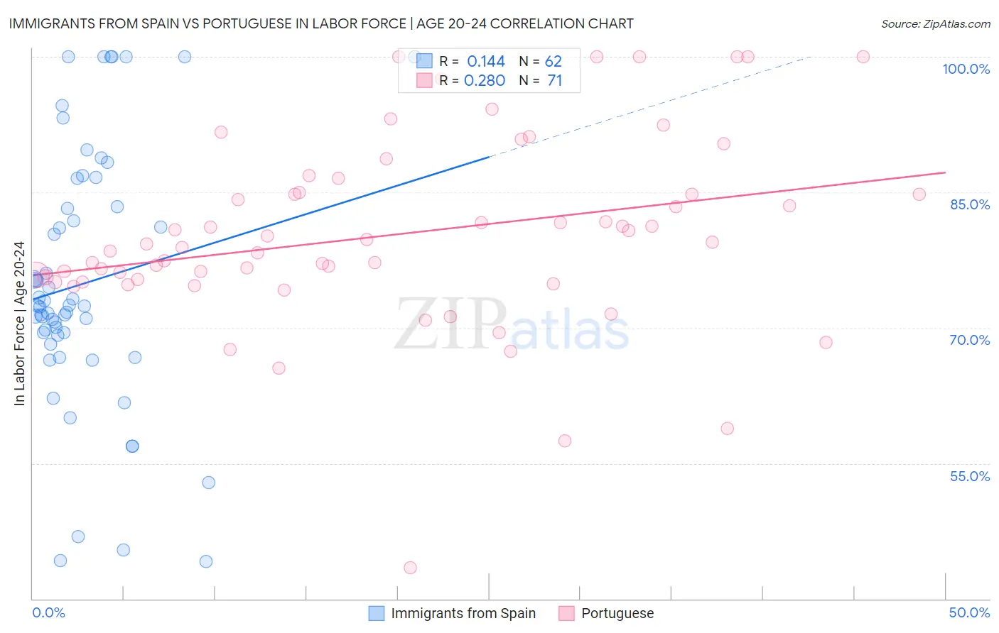 Immigrants from Spain vs Portuguese In Labor Force | Age 20-24