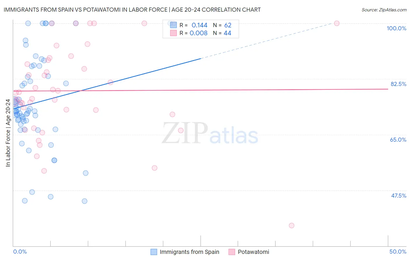 Immigrants from Spain vs Potawatomi In Labor Force | Age 20-24