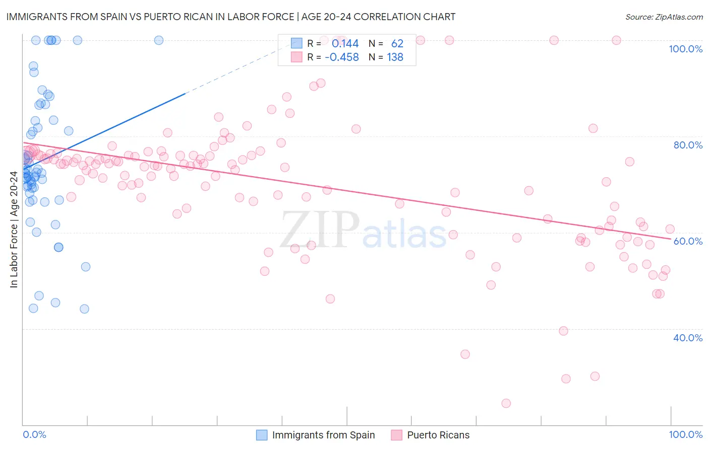 Immigrants from Spain vs Puerto Rican In Labor Force | Age 20-24
