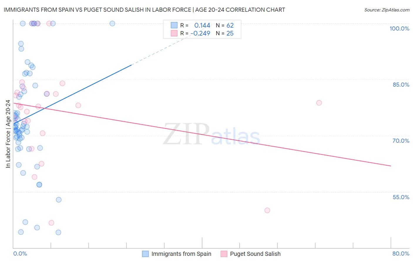 Immigrants from Spain vs Puget Sound Salish In Labor Force | Age 20-24