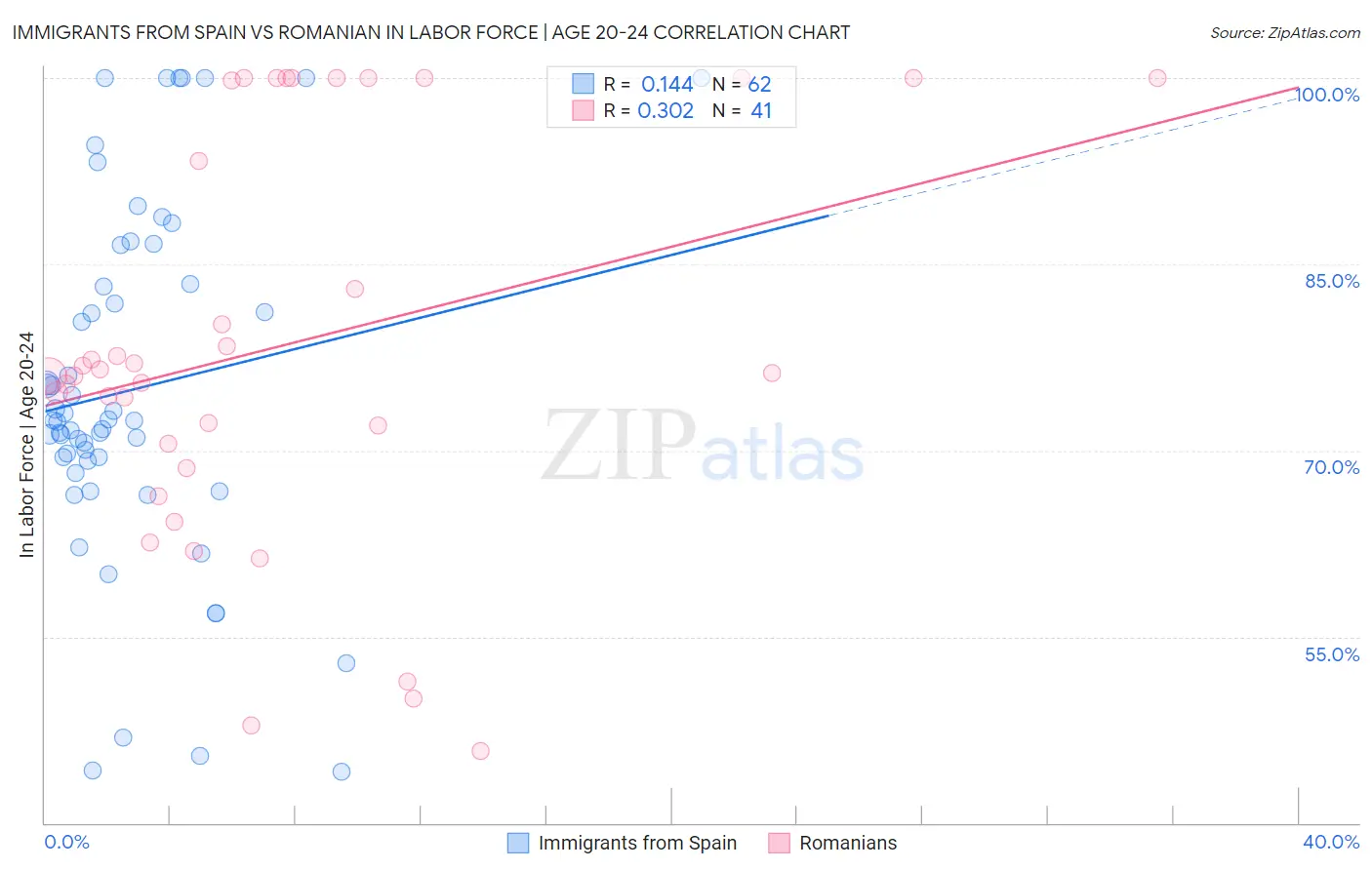 Immigrants from Spain vs Romanian In Labor Force | Age 20-24
