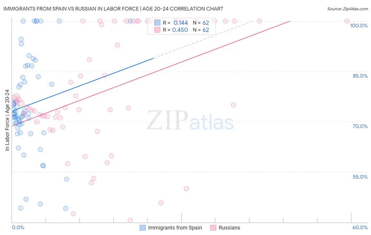 Immigrants from Spain vs Russian In Labor Force | Age 20-24