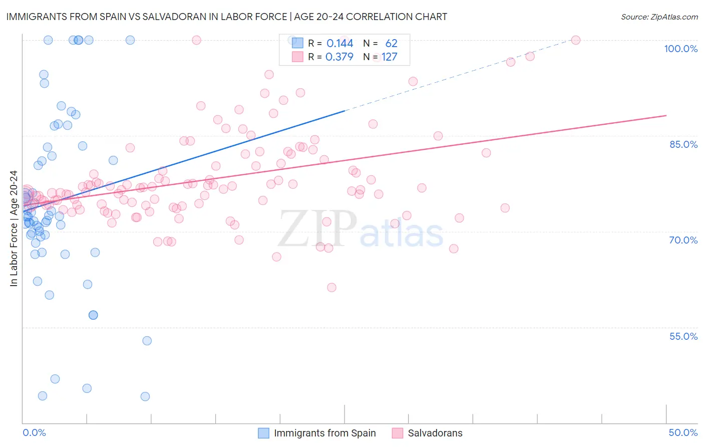 Immigrants from Spain vs Salvadoran In Labor Force | Age 20-24