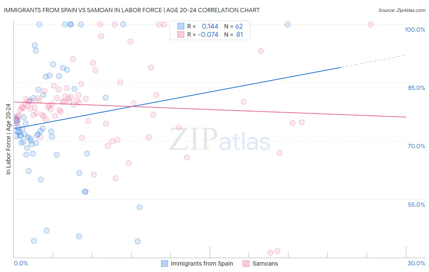 Immigrants from Spain vs Samoan In Labor Force | Age 20-24
