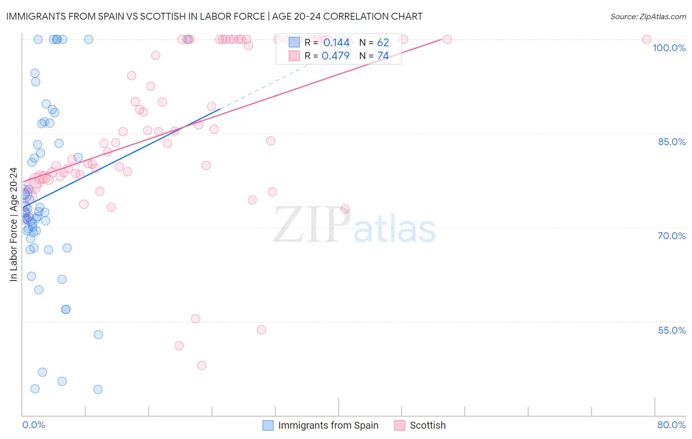 Immigrants from Spain vs Scottish In Labor Force | Age 20-24