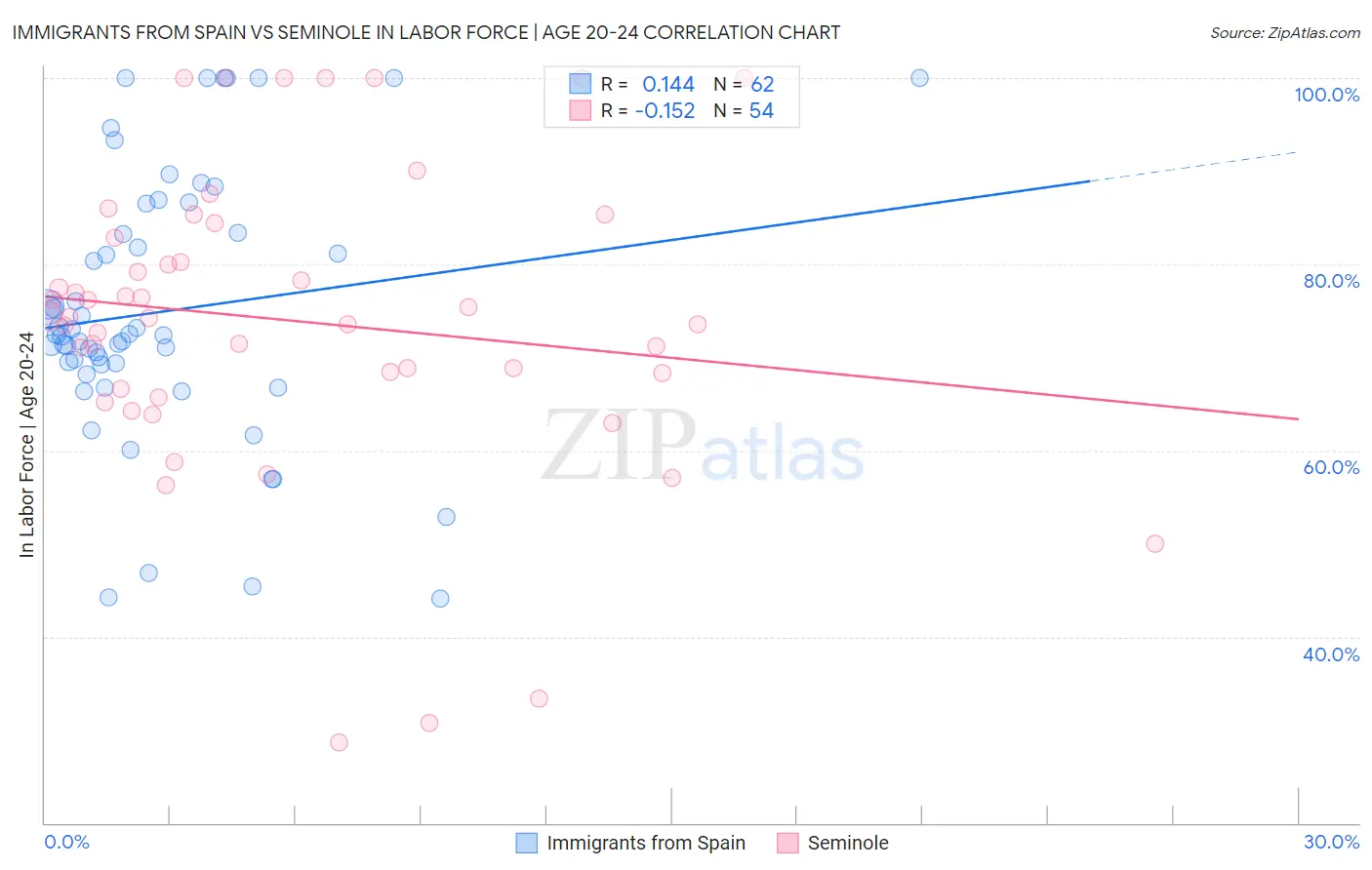 Immigrants from Spain vs Seminole In Labor Force | Age 20-24