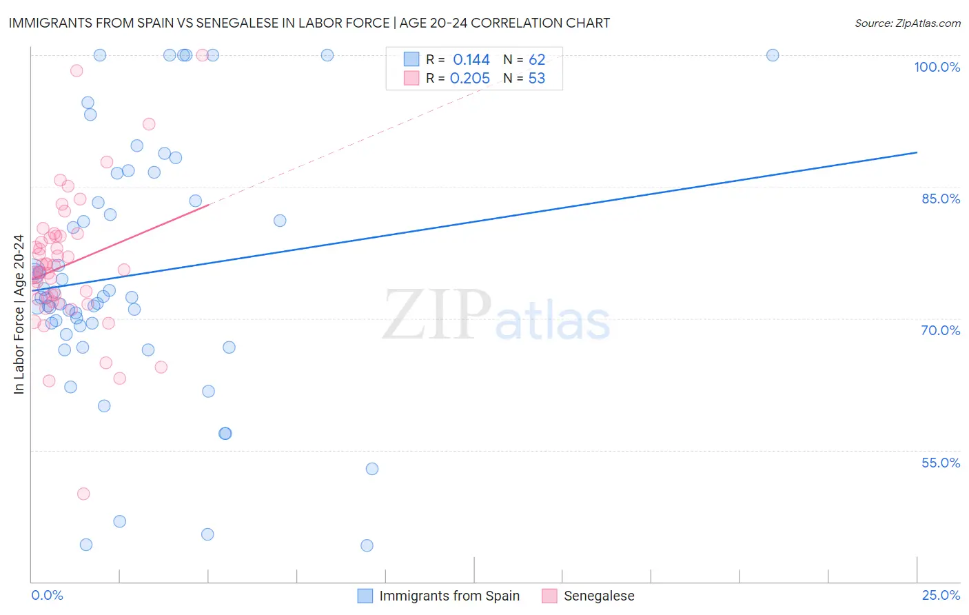Immigrants from Spain vs Senegalese In Labor Force | Age 20-24