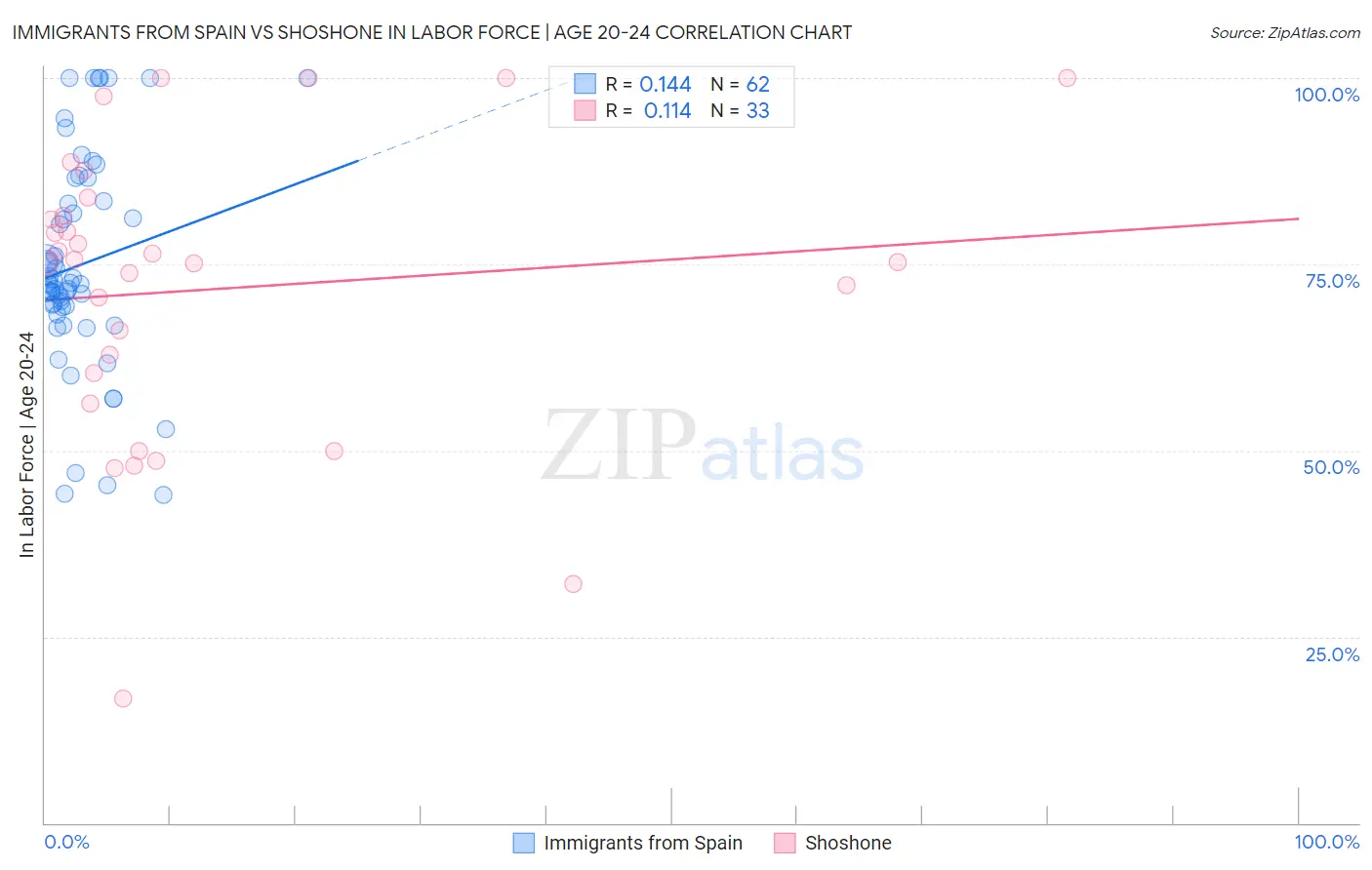 Immigrants from Spain vs Shoshone In Labor Force | Age 20-24
