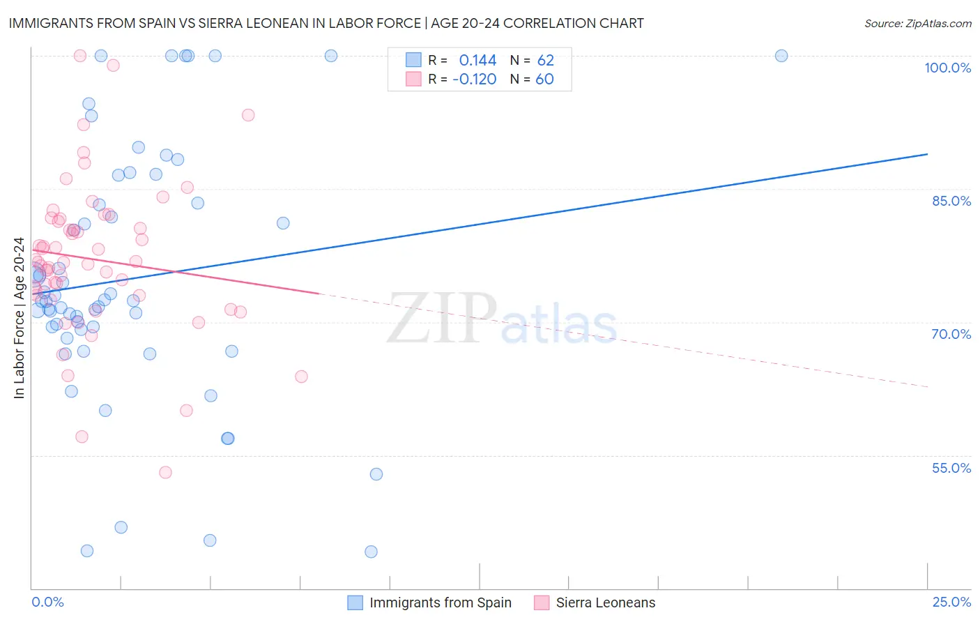 Immigrants from Spain vs Sierra Leonean In Labor Force | Age 20-24