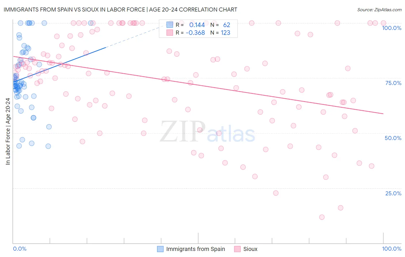 Immigrants from Spain vs Sioux In Labor Force | Age 20-24