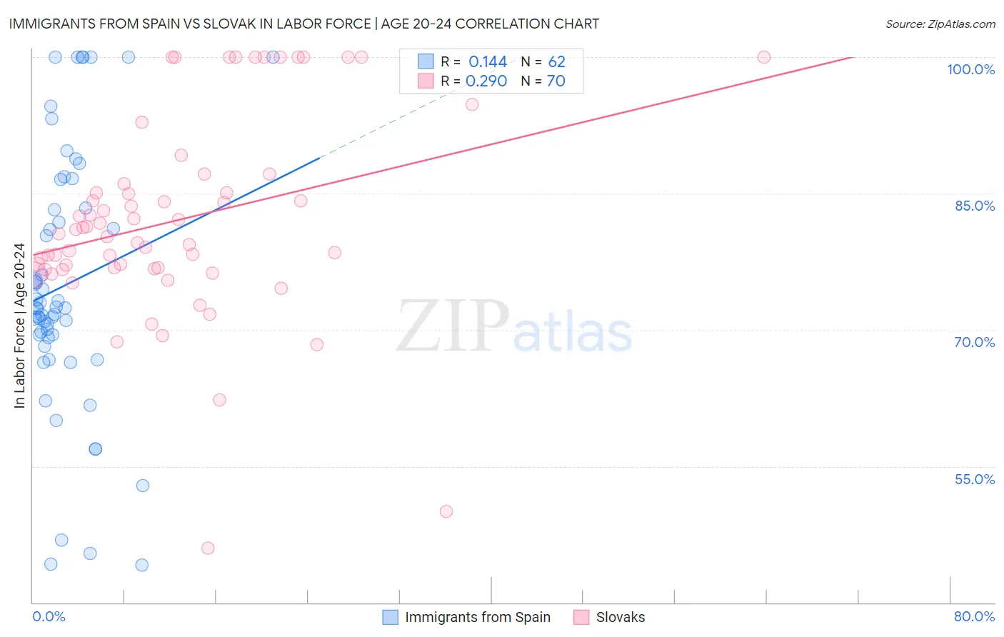 Immigrants from Spain vs Slovak In Labor Force | Age 20-24