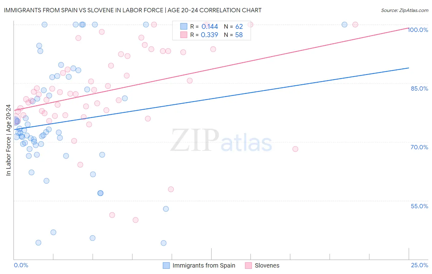 Immigrants from Spain vs Slovene In Labor Force | Age 20-24