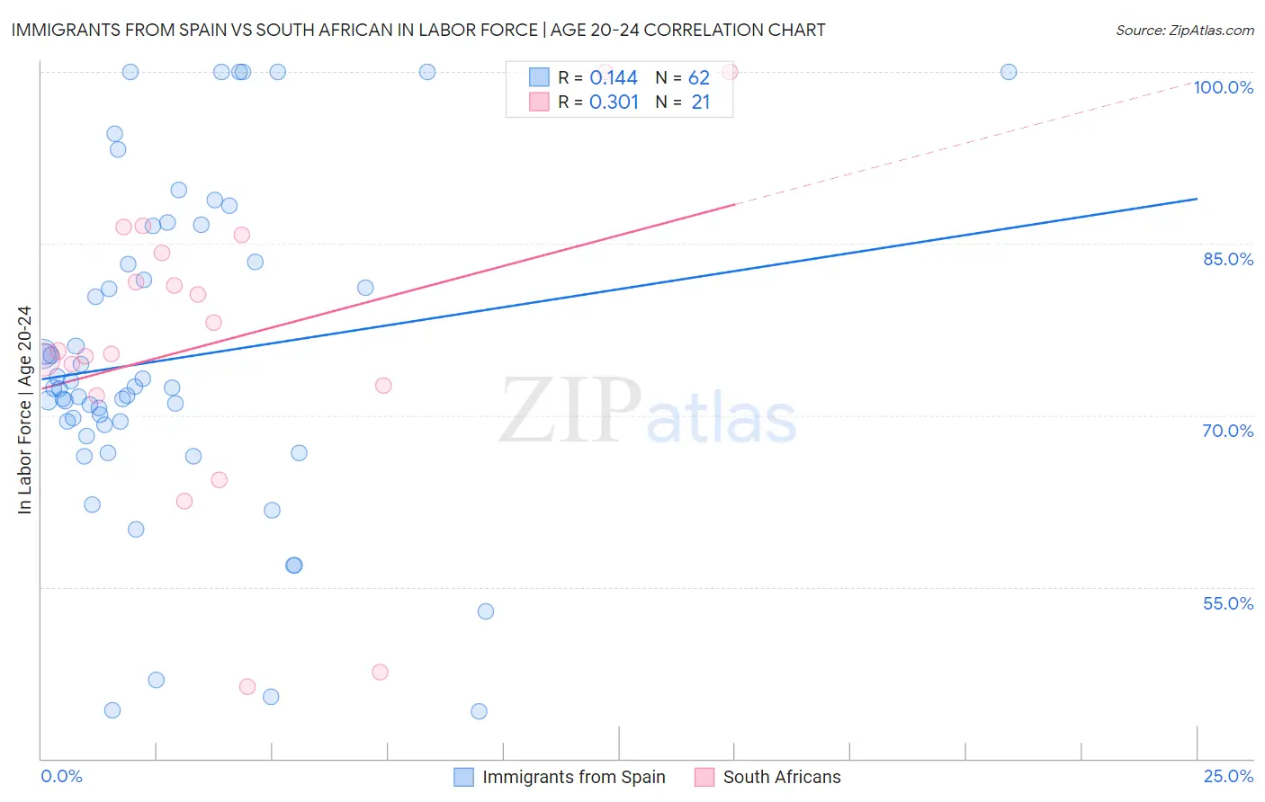 Immigrants from Spain vs South African In Labor Force | Age 20-24