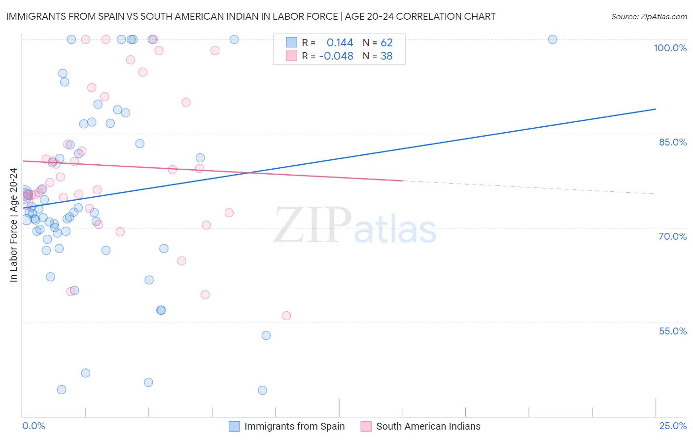 Immigrants from Spain vs South American Indian In Labor Force | Age 20-24