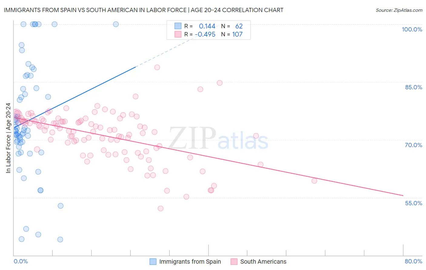 Immigrants from Spain vs South American In Labor Force | Age 20-24
