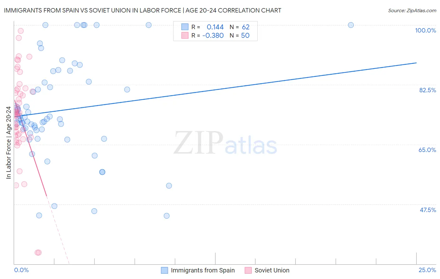 Immigrants from Spain vs Soviet Union In Labor Force | Age 20-24