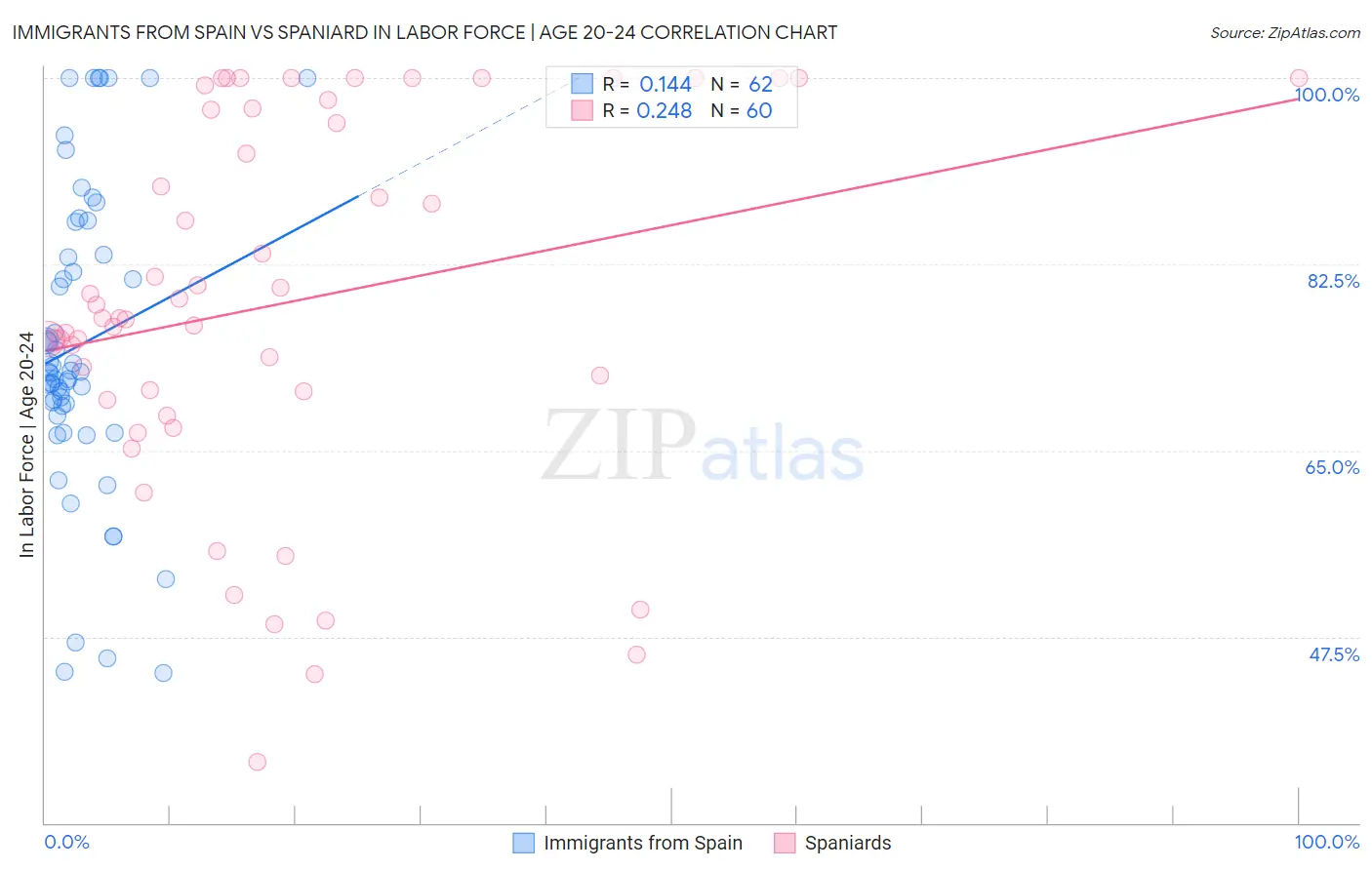 Immigrants from Spain vs Spaniard In Labor Force | Age 20-24