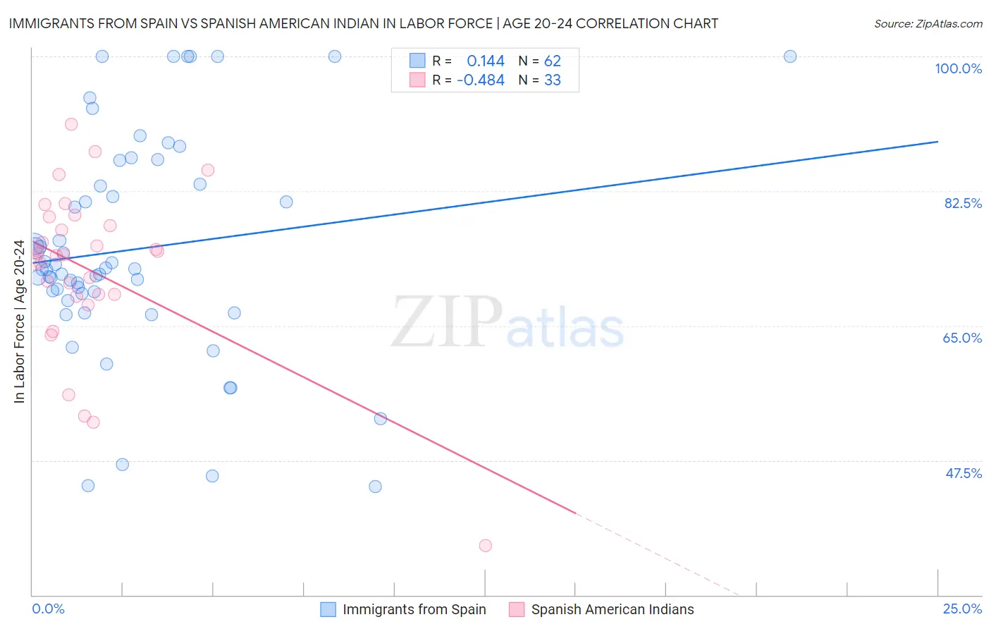 Immigrants from Spain vs Spanish American Indian In Labor Force | Age 20-24