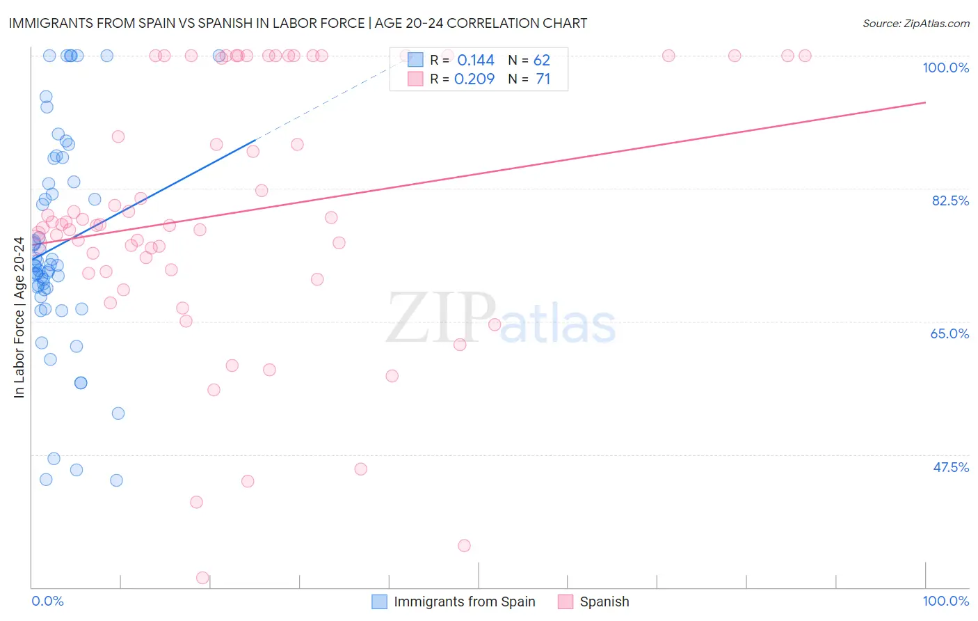 Immigrants from Spain vs Spanish In Labor Force | Age 20-24