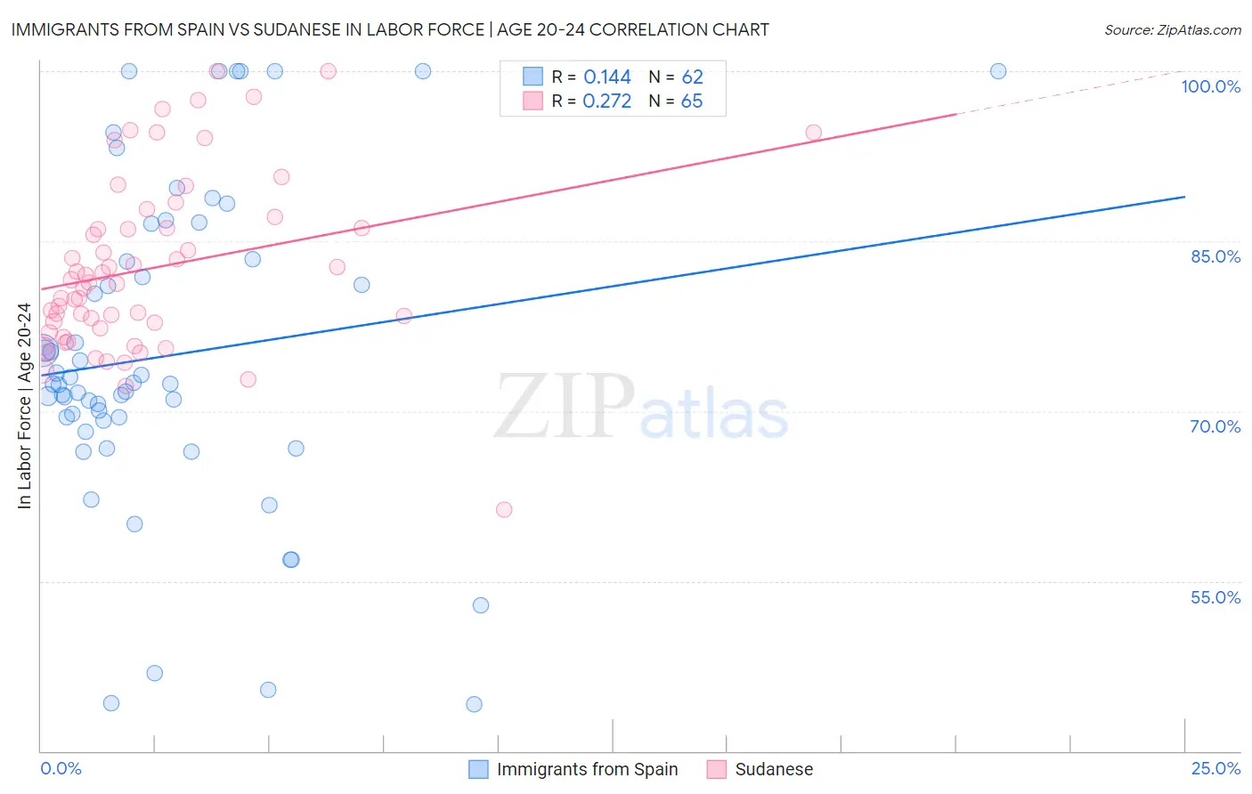 Immigrants from Spain vs Sudanese In Labor Force | Age 20-24
