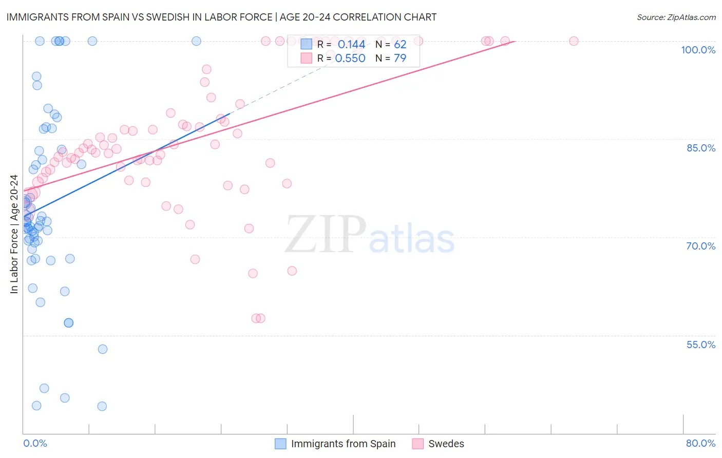 Immigrants from Spain vs Swedish In Labor Force | Age 20-24