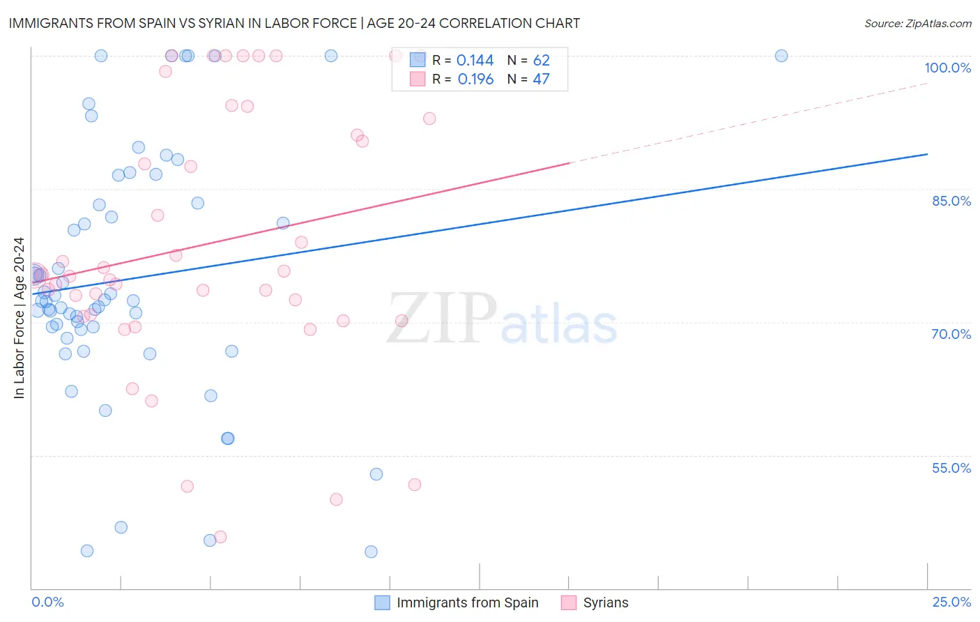 Immigrants from Spain vs Syrian In Labor Force | Age 20-24