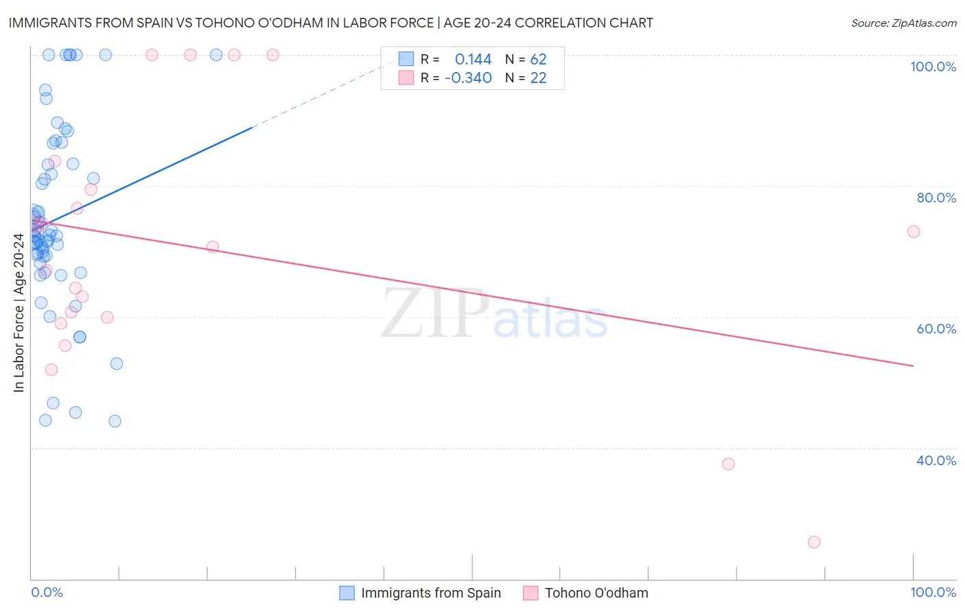 Immigrants from Spain vs Tohono O'odham In Labor Force | Age 20-24