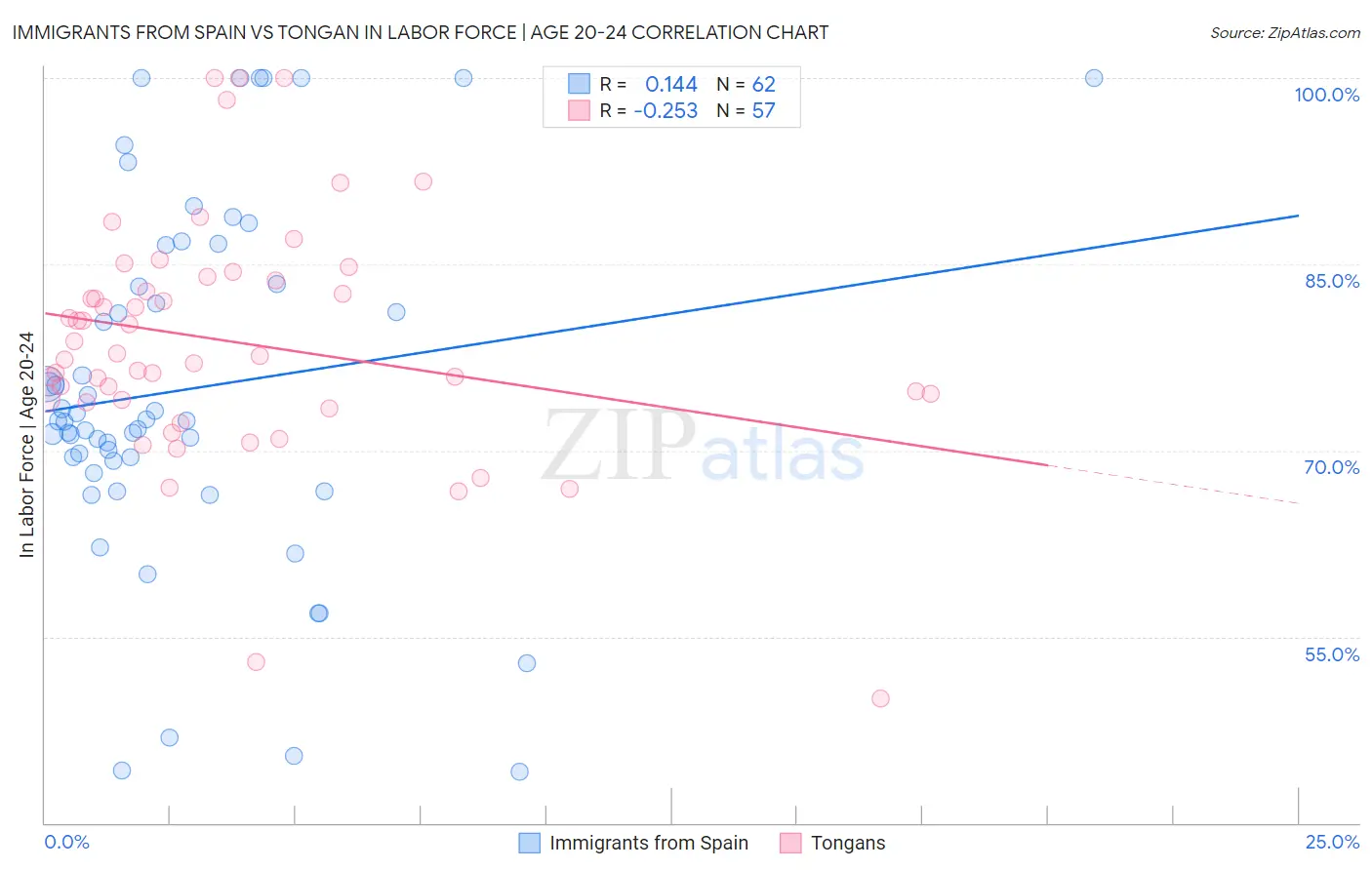 Immigrants from Spain vs Tongan In Labor Force | Age 20-24