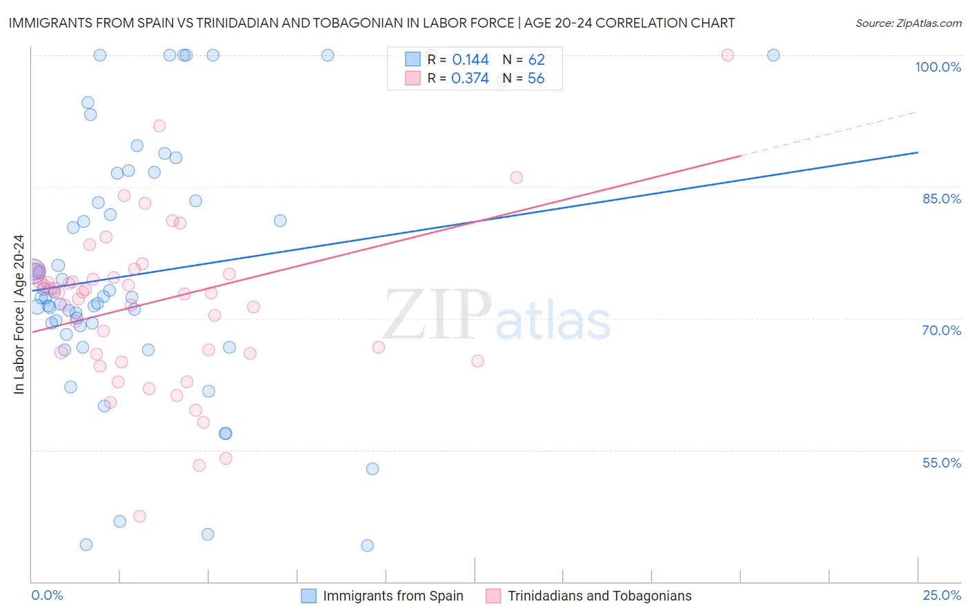 Immigrants from Spain vs Trinidadian and Tobagonian In Labor Force | Age 20-24