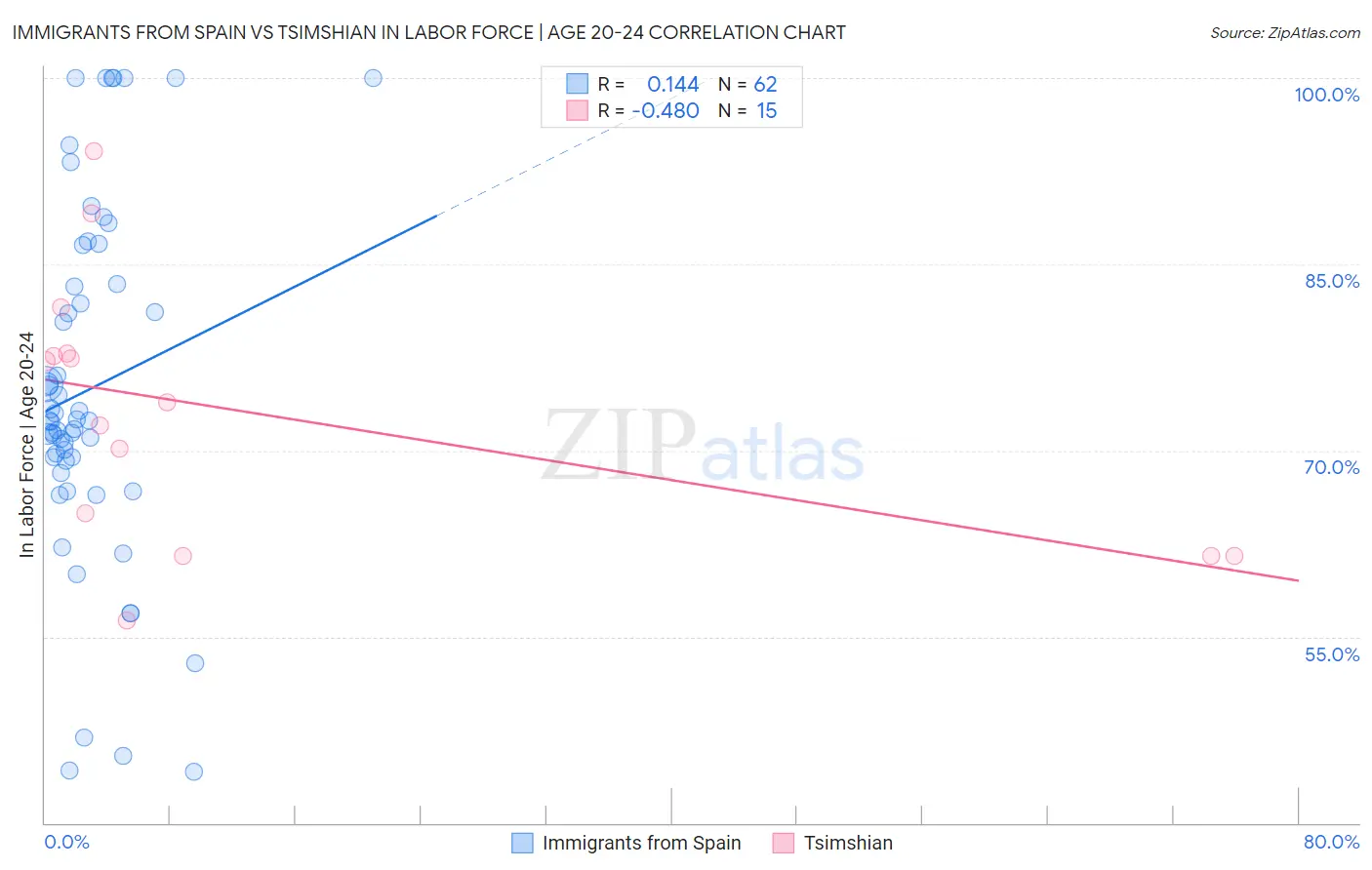 Immigrants from Spain vs Tsimshian In Labor Force | Age 20-24