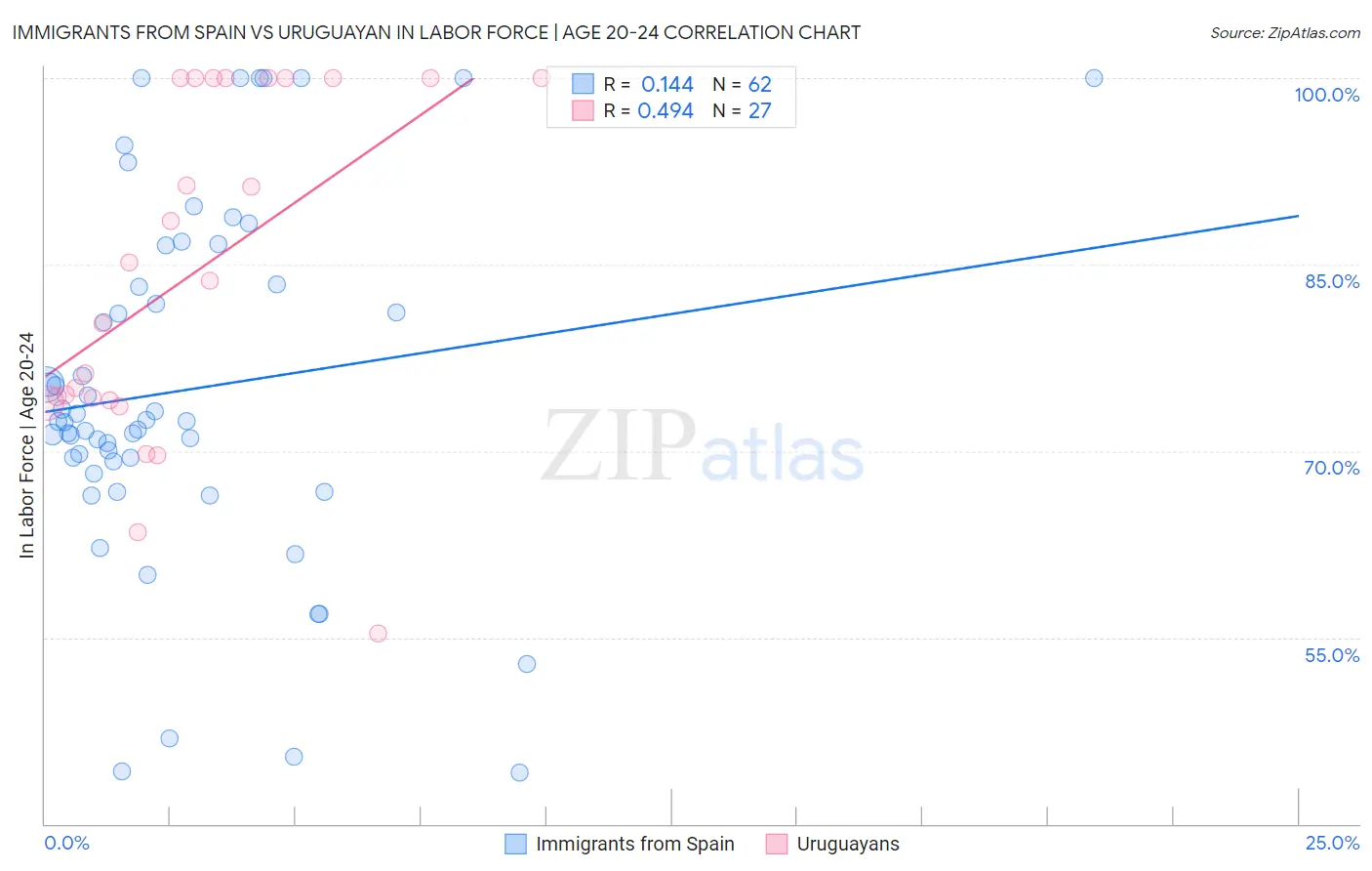 Immigrants from Spain vs Uruguayan In Labor Force | Age 20-24