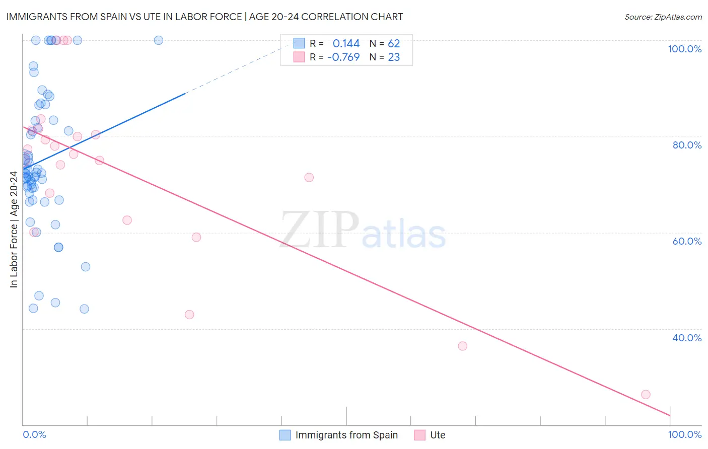 Immigrants from Spain vs Ute In Labor Force | Age 20-24