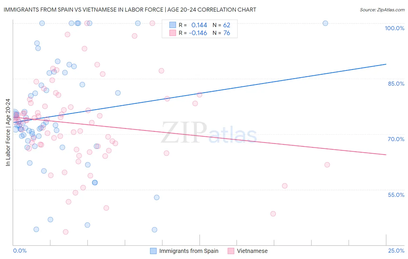 Immigrants from Spain vs Vietnamese In Labor Force | Age 20-24