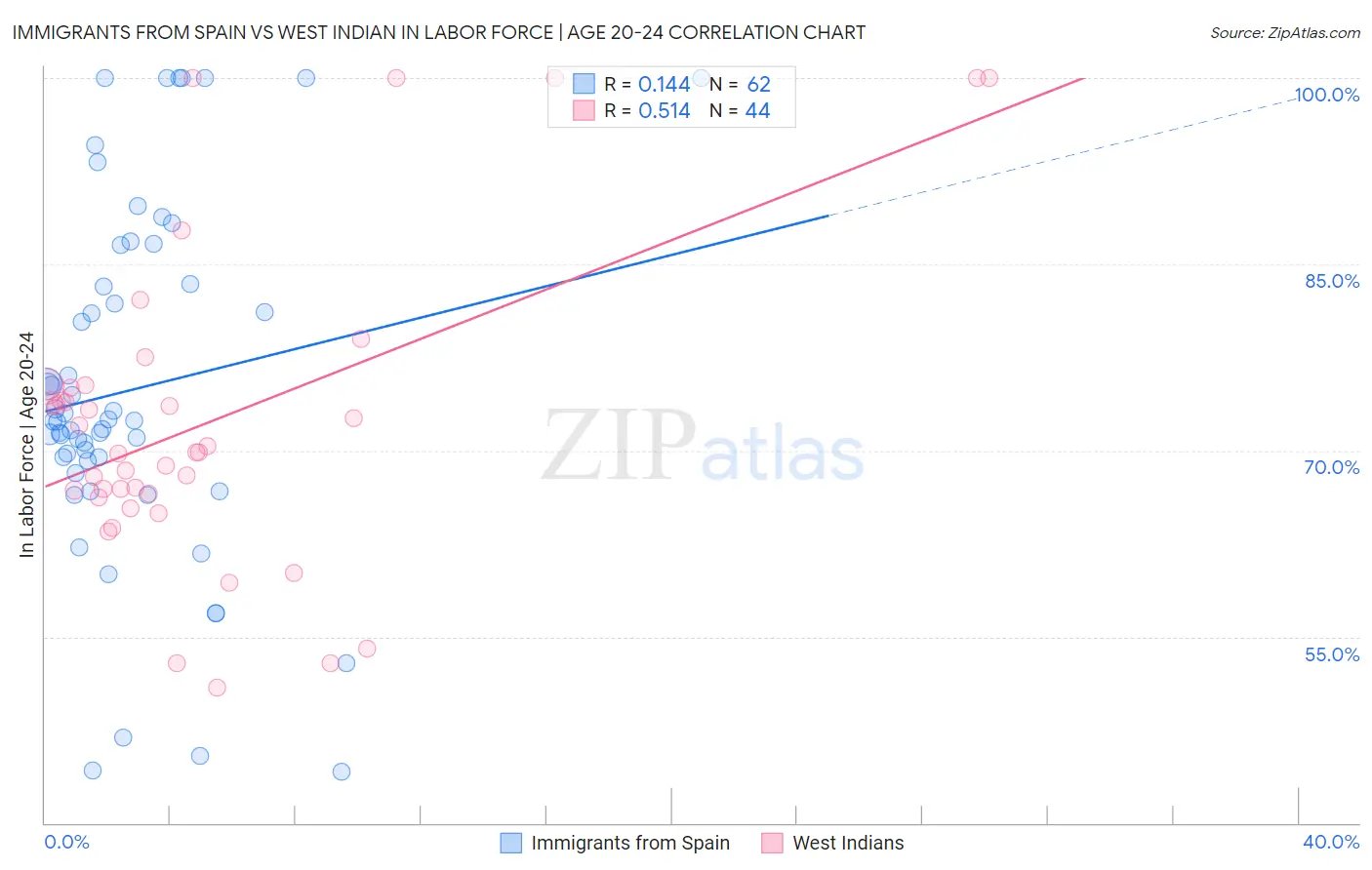 Immigrants from Spain vs West Indian In Labor Force | Age 20-24