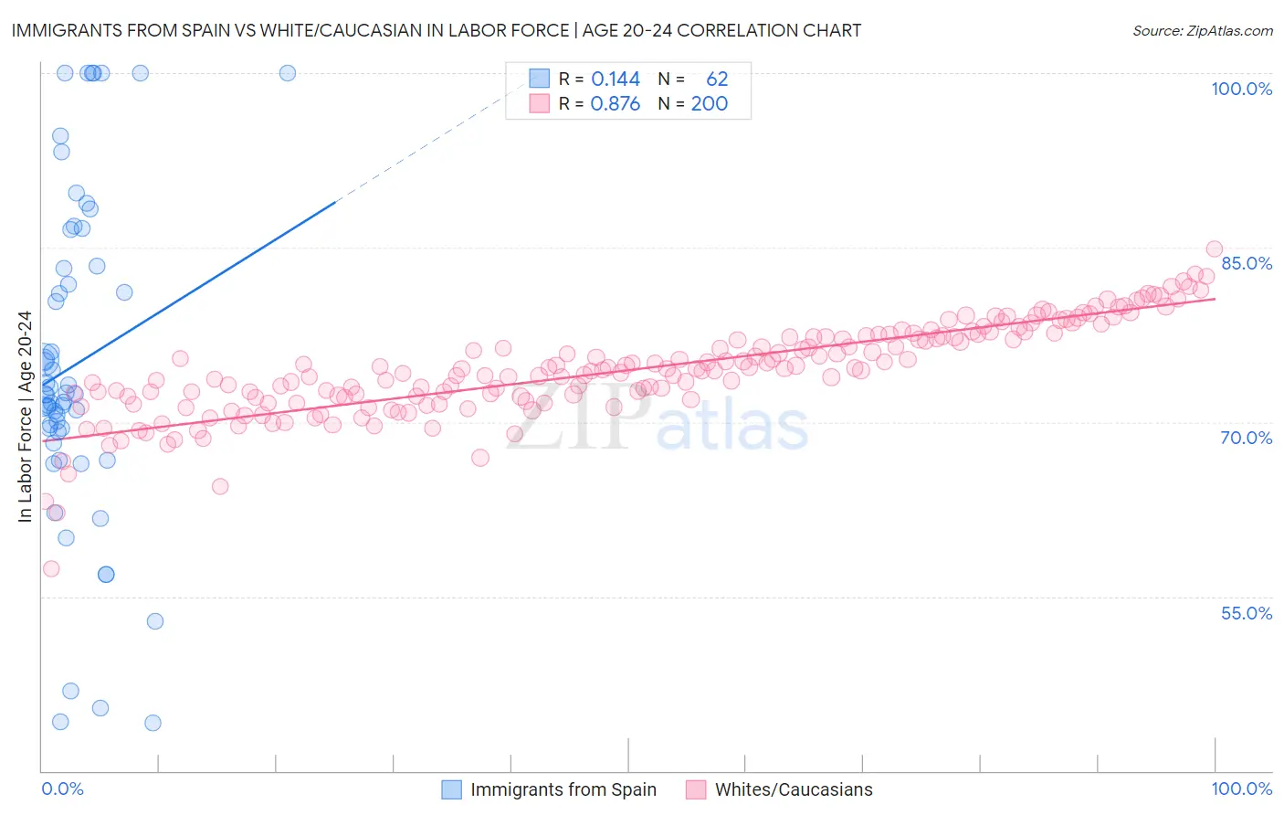 Immigrants from Spain vs White/Caucasian In Labor Force | Age 20-24