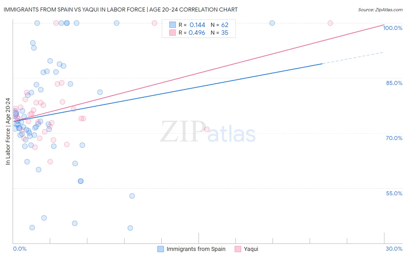 Immigrants from Spain vs Yaqui In Labor Force | Age 20-24