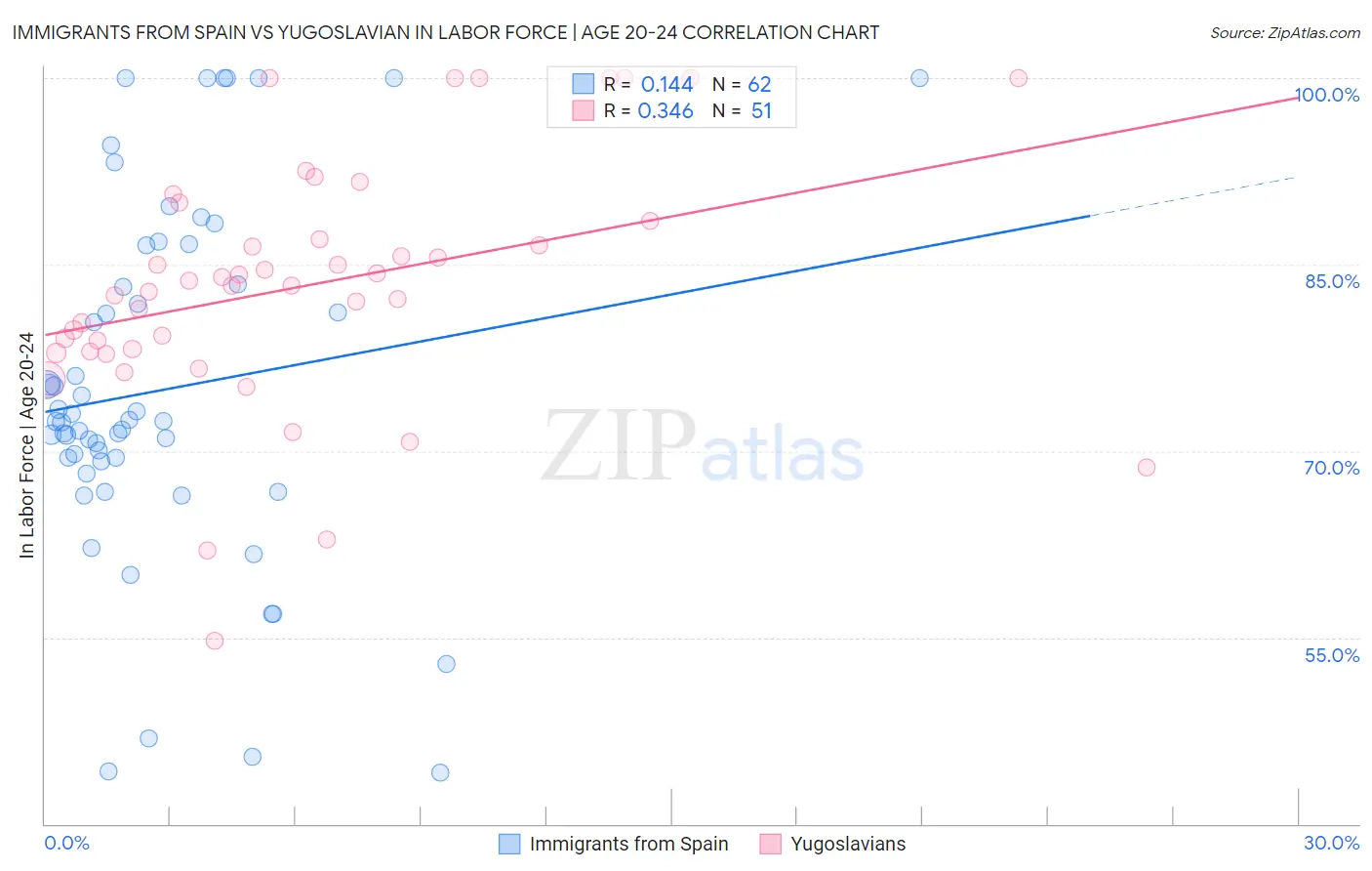 Immigrants from Spain vs Yugoslavian In Labor Force | Age 20-24