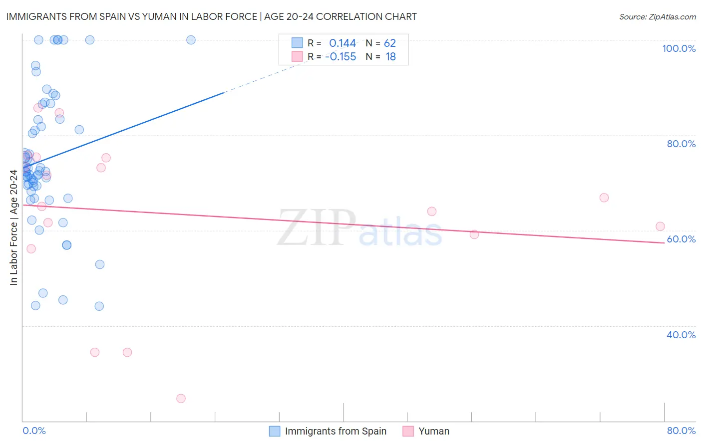 Immigrants from Spain vs Yuman In Labor Force | Age 20-24