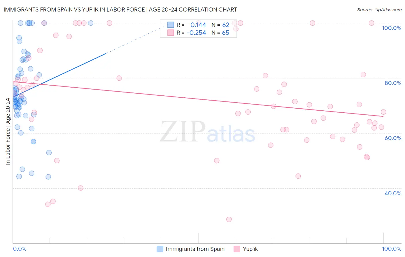 Immigrants from Spain vs Yup'ik In Labor Force | Age 20-24