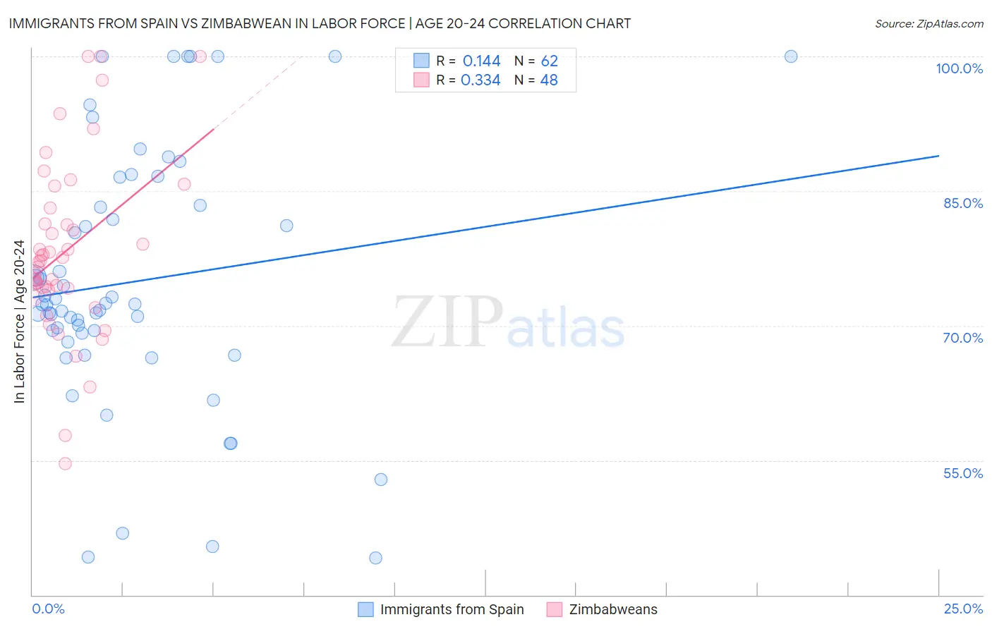 Immigrants from Spain vs Zimbabwean In Labor Force | Age 20-24