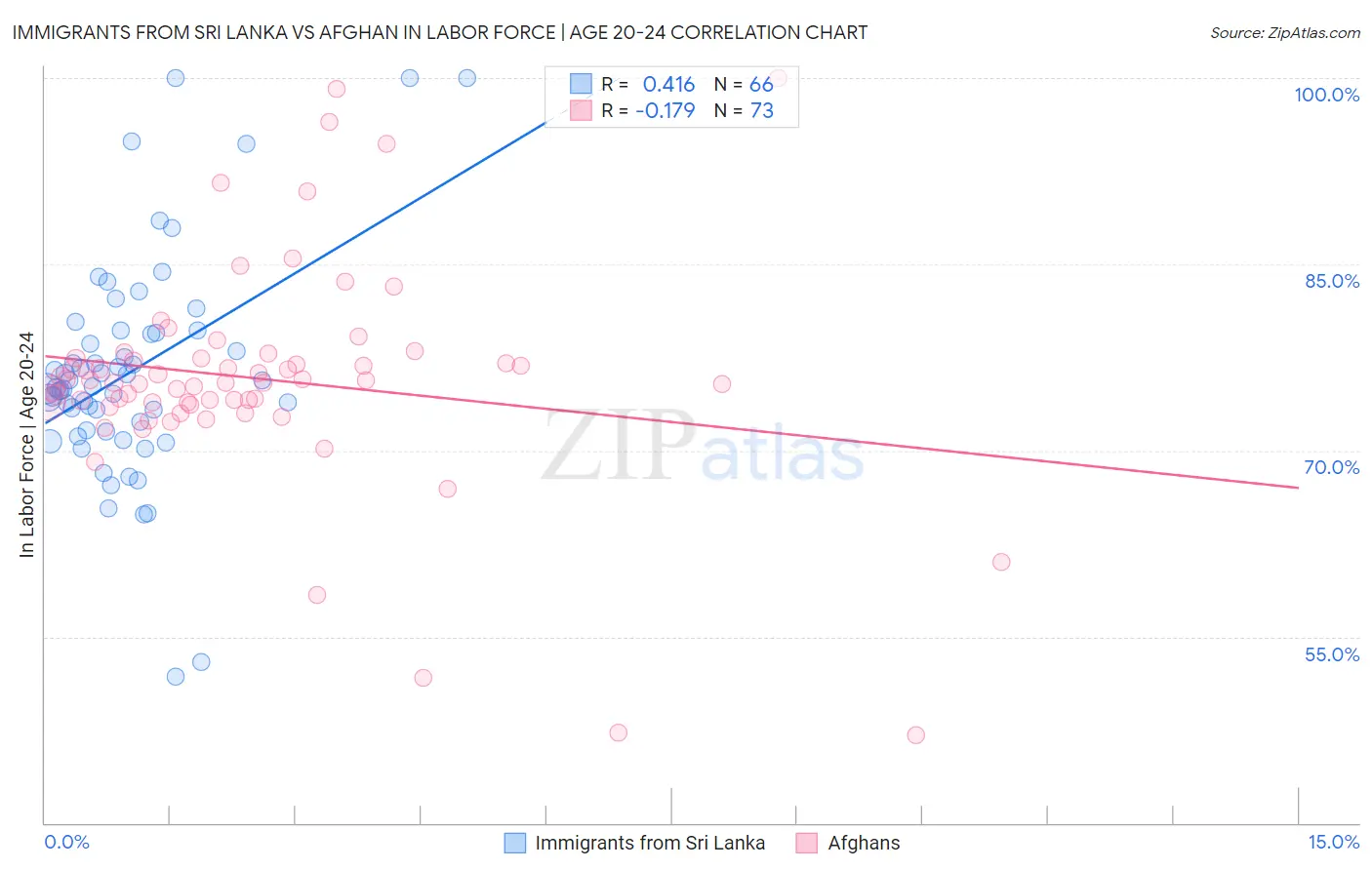 Immigrants from Sri Lanka vs Afghan In Labor Force | Age 20-24