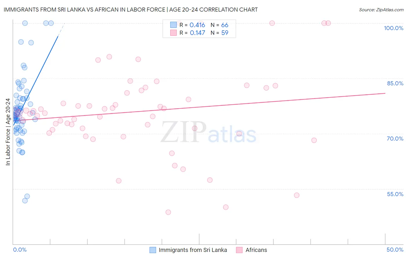 Immigrants from Sri Lanka vs African In Labor Force | Age 20-24