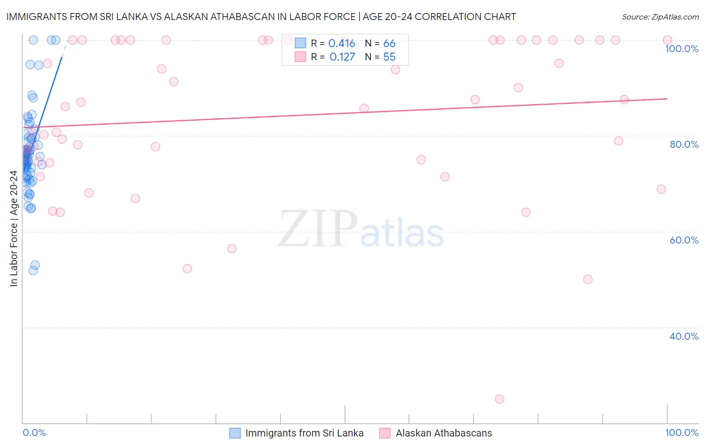 Immigrants from Sri Lanka vs Alaskan Athabascan In Labor Force | Age 20-24