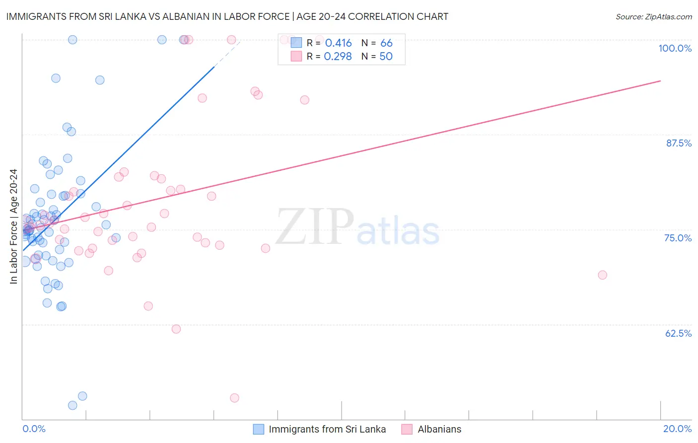 Immigrants from Sri Lanka vs Albanian In Labor Force | Age 20-24