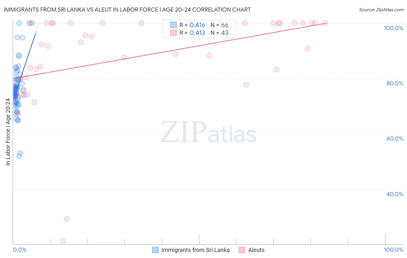 Immigrants from Sri Lanka vs Aleut In Labor Force | Age 20-24