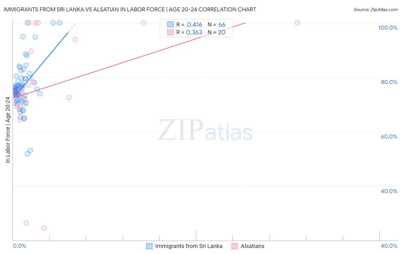 Immigrants from Sri Lanka vs Alsatian In Labor Force | Age 20-24