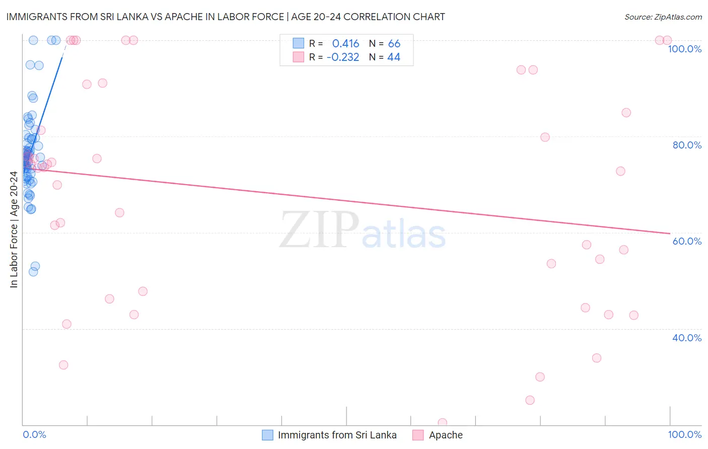 Immigrants from Sri Lanka vs Apache In Labor Force | Age 20-24