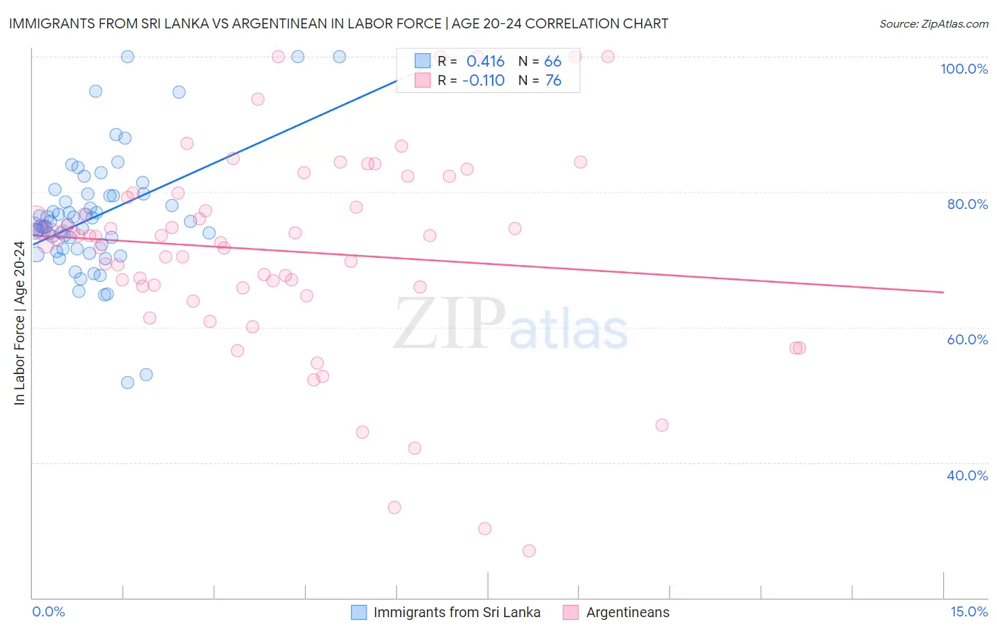 Immigrants from Sri Lanka vs Argentinean In Labor Force | Age 20-24